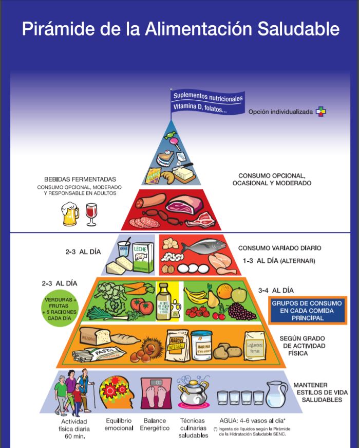 • Agencia EFE, S.A.. (2015). ¿Qué pasos debo seguir de la pirámide alimentaria para estar sano?. 2020, marzo 15, de EFE: SALUD Recuperado de https://www.efesalud.com/estilos-de-vida-saludable-nuevas-recomendaciones-de-la-piramide-nutricional-senc-2015/